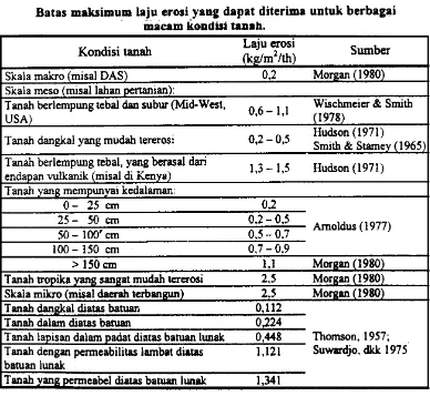 Tabel 2.12. Laju erosi dari berbagai kondisis tanah (Suripin, 2002). 