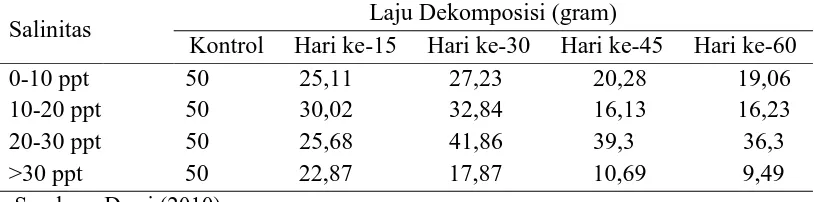 Tabel 1. Laju dekomposisi serasah daun Avicennia marina pada berbagai tingkat          salinitas di Secanang Belawan 