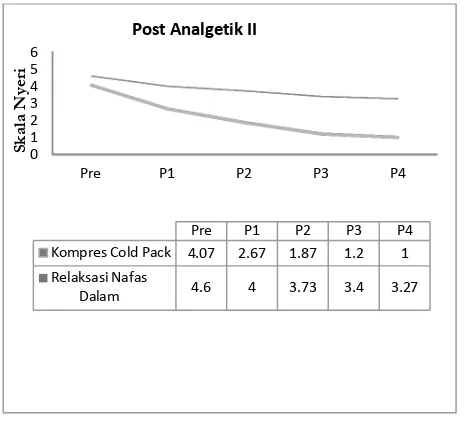 Tabel 5 Perbandingan Skala Nyeri Post Analgetik II Sebelum dan Sesudah Pemberian Relaksasi Nafas Dalam