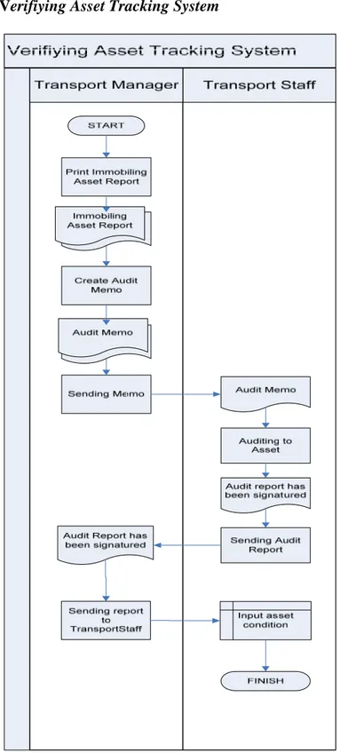 Gambar 3.3.  Verifiying Asset Tracking System 