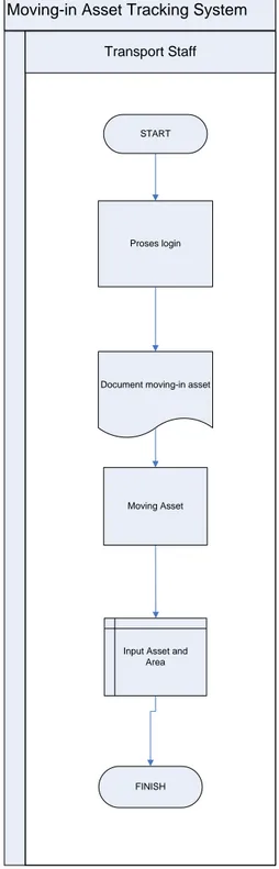 Gambar 3.4.  Moving-in Asset Tracking System 