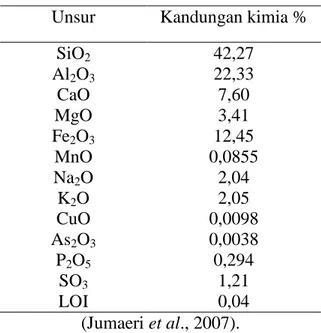 Tabel 2.1 Komposisi kimia Abu Layang PLTU Tanjung Jati B  Unsur  Kandungan kimia % 
