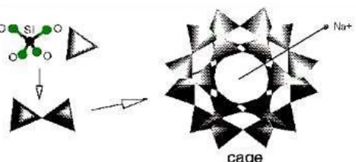 Gambar 2.1 Kerangka Zeolit yang terbentuk dari ikatan 4 atom O dengan 1 atom  Si dan letak kation logam Na +  (Bell, 2001)