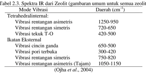 Tabel 2.3. Spektra IR dari Zeolit (gambaran umum untuk semua zeolit)           Mode Vibrasi  Daerah (cm -1 ) 