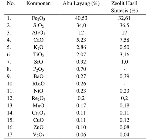 Tabel 4.1. Analisis Komposisi Kimia Abu Layang Batubara dan Zeolit Hasil   Sintesis Menggunakan XRF 