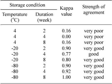 TABLE 1. Kappa value between two observers accord-ing to temperature and duration of storageof artificially infected Ae