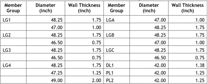 Tabel 5.2 Dimensi Member Group  Member  Group  Diameter (inch)  Wall Thickness (inch)  Member Group  Diameter (inch)  Wall Thickness (inch)  LG1  48.25 1.75  LGA  47.00 1.00     47.00  1.00     48.25  1.75  LG2  48.25 1.75  LGB  48.25 1.75     46.50  0.75 