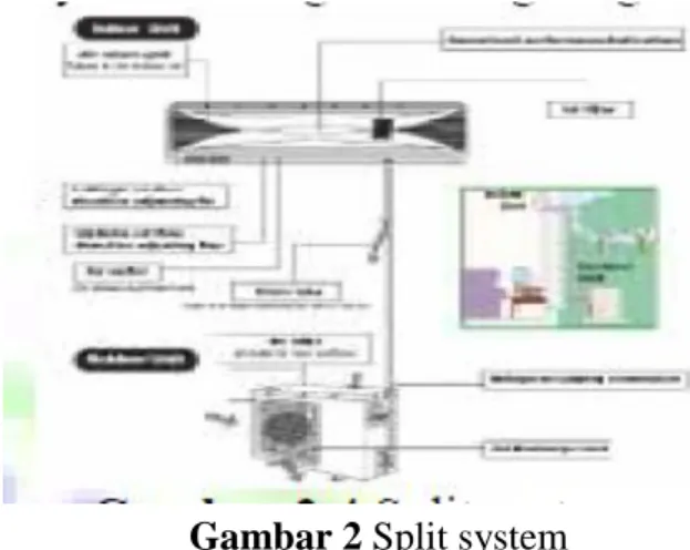 Gambar 2 Split system 
