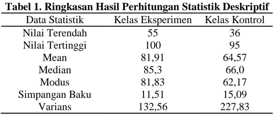 Tabel 1. Ringkasan Hasil Perhitungan Statistik Deskriptif 