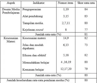 Tabel  4  Jabaran  indikator  dari  hasil  uji  coba  kelompok kecil 