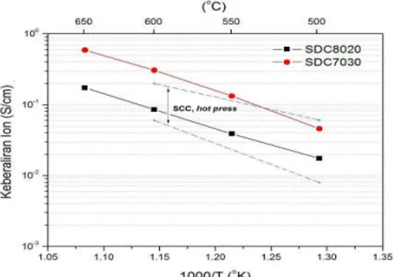 Gambar 9 menunjukkan bahwa sampel komposit elektrolit SDC8020 dan SDC7030 dengan metode