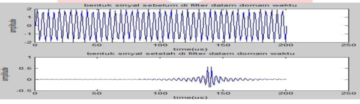 Gambar 7 merupakan gambaran  sinyal masuk dan sinyal keluar pada frekuensi 45 Mhz. Sinya keluar  terlihat teredam, hal ini disebabkan sinyal berada pada daerah stopband sehingga filter meredam sinyal masuk
