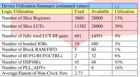 Tabel 1 Resource yang digunakan FPGA untuk implementasi  Device Utilization Summary (estimated values)  [-]