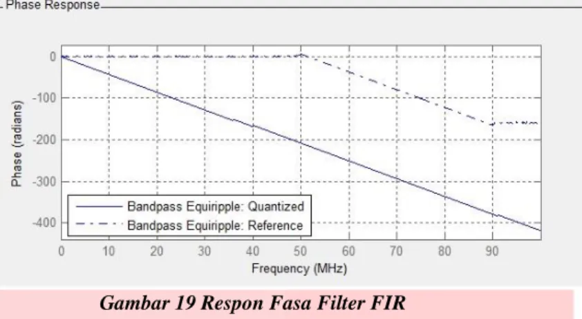 Gambar 17 Sinyal Hasil Keluaran Filter dengan frekuensi 70 MHz 