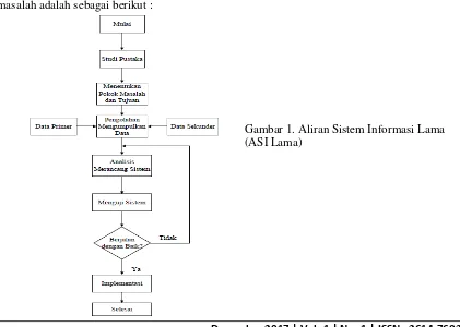 Gambar 1. Aliran Sistem Informasi Lama 