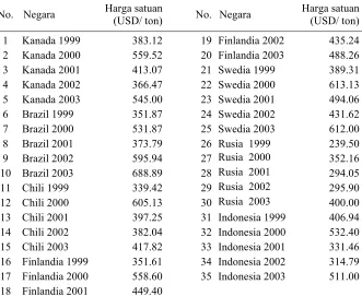 Tabel 6. Harga jual satuan pulp negara-negara penghasil pulp 