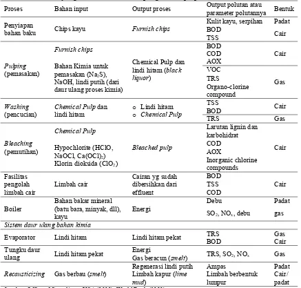 Tabel 7. Polutan yang ditimbulkan dalam pengolahan pulp 