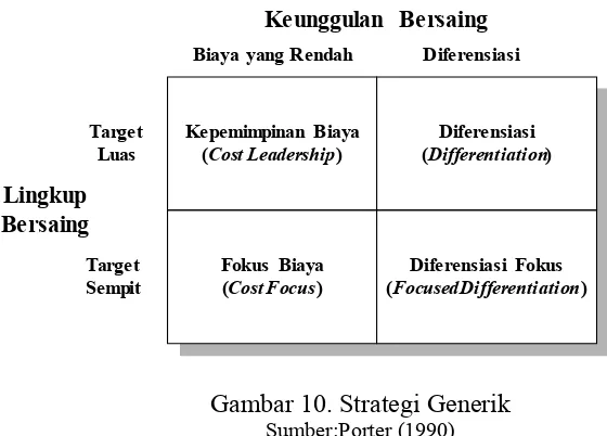 Gambar 10. Strategi Generik  