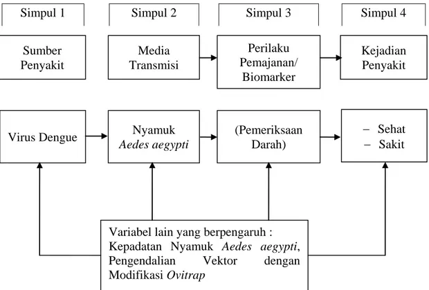 Gambar 2.1. Landasan Teori Achmadi (2011) Virus Dengue Nyamuk 