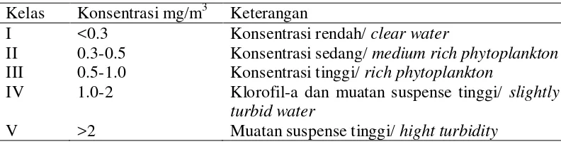 Tabel 3 Kelas kadar konsentrasi klorofil-a menurut Arsjad et al. (2004) 
