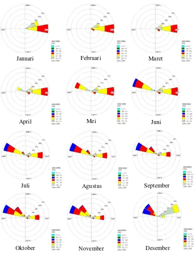 Gambar 5 Pola arah dan kecepatan angin bulanan di perairan Lombok selama 5 tahun 