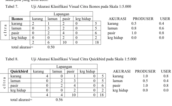 Tabel 7.  Uji Akurasi Klasifikasi Visual Citra Ikonos pada Skala 1:5.000  Lapangan 