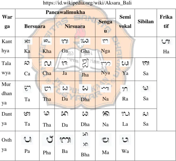 Tabel 2.1 Huruf Konsonan (Aksara Wyanjana)  https://id.wikipedia.org/wiki/Aksara_Bali  War