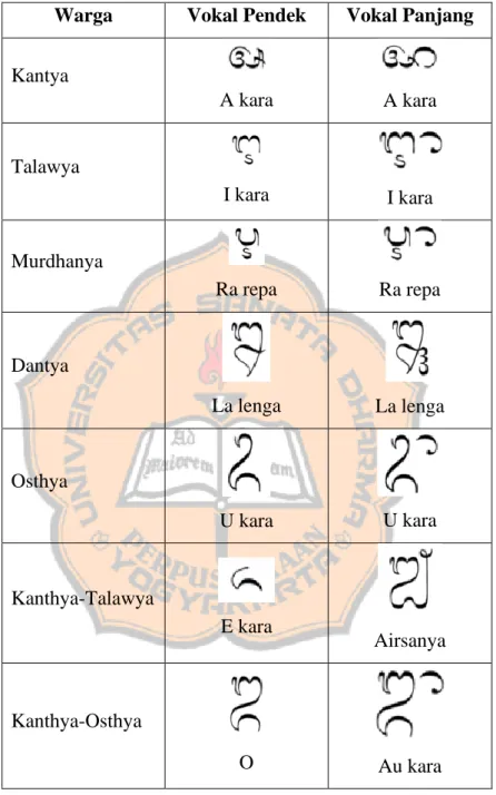 Tabel 2.2 Huruf Vokal (Aksara Swara)   https://id.wikipedia.org/wiki/Aksara_Bali 