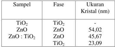 Gambar 1 pola XRD lapisan tipis TiO2 (a),ZnO (b) ZnO:TiO2 (c) yang dideposisikandi atas subtrat kaca.