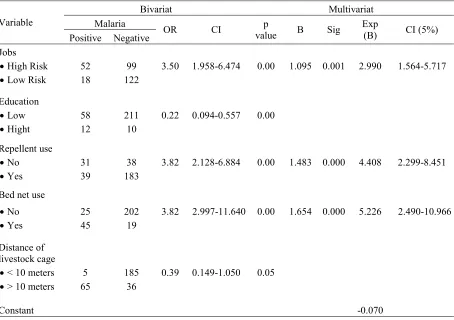 TABLE 1. Analysis of the association between the independent variables and the dependent variable
