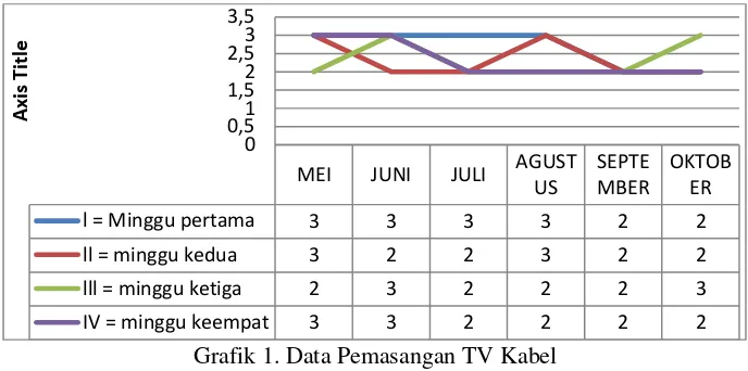Grafik 1. Data Pemasangan TV Kabel 