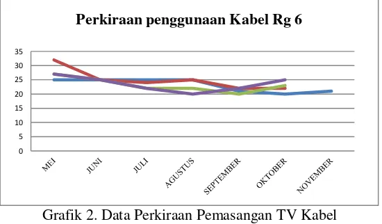 Grafik 2. Data Perkiraan Pemasangan TV Kabel 