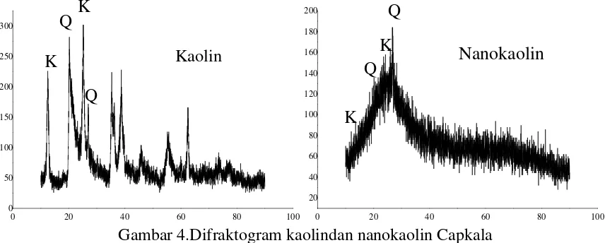 Gambar 4.Difraktogram kaolindan nanokaolin Capkala