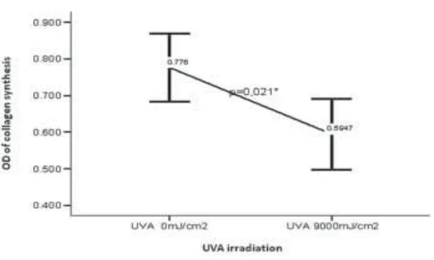 FIGURE 1. Effect of UVA irradiation on cellular viability of human skin fibroblasts