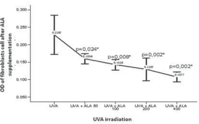 FIGURE 3. Effect of UVA irradiation on collagen degradation of human skin fibroblasts