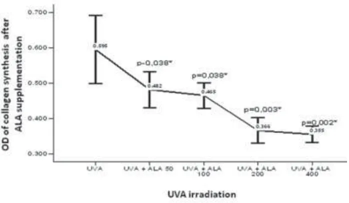 FIGURE 5. Effect of ALA on collagen synthesis of UVA-irradiated human fibroblasts