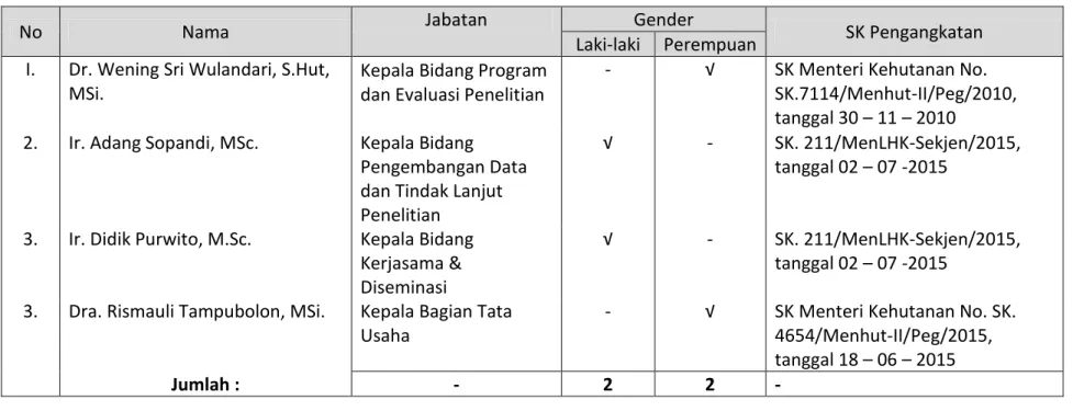 Tabel 1.2.3.  Nama Pejabat Eselon III 