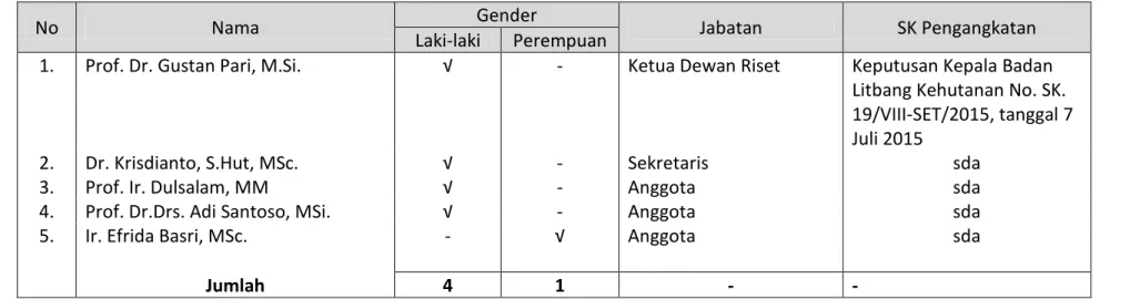 Tabel 1.2.6.  Nama Peneliti Puslitbang Hasil Hutan pada keanggotaan Dewan Riset Badan Litbang dan Inovasi 