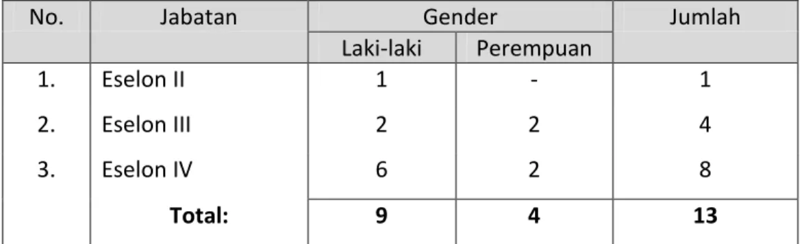 Tabel 1.2.1  Jumlah Pejabat Eselon II, III dan IV 