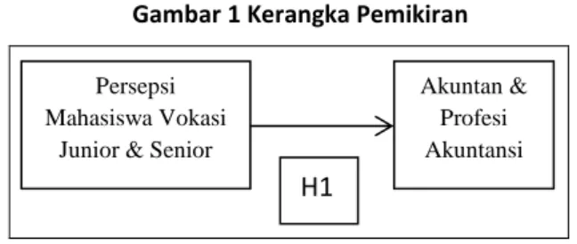 Gambar 1 Kerangka Pemikiran 