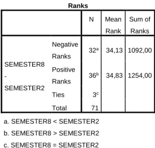Tabel 7 Hasil Uji Test Statistics  Test Statistics a
