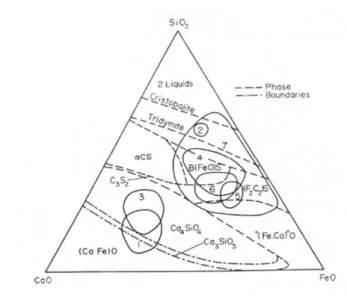 Gambar 3. Diagram fasa SiO2-FeO-CaO [12]. 