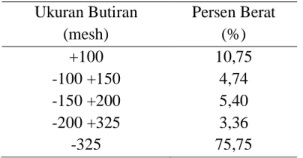 Tabel 3. Distribusi ukuran butiran terak timah  Ukuran Butiran  (mesh)  Persen Berat (%)  +20  -20 +48  -48 +65  -65  3,81  54,85 34,78 6,56  2