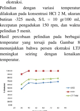 Gambar  8.  Grafik  persen  ekstraksi  pada  berbagai  temperatur. 