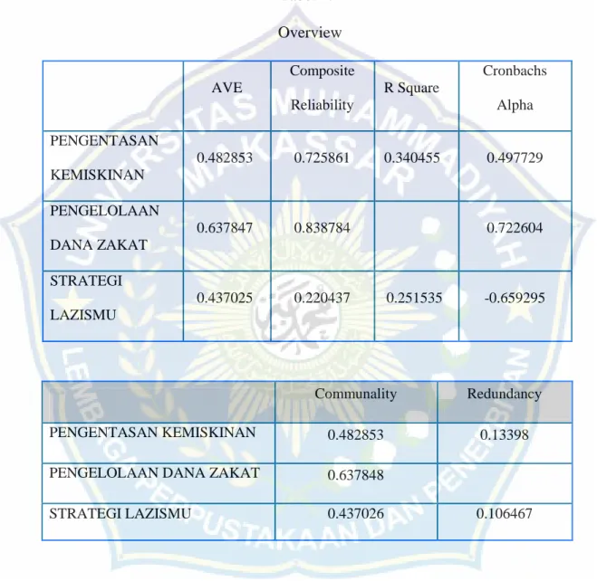 Tabel 4.4   Overview   AVE   Composite  Reliability   R Square   Cronbachs Alpha   PENGENTASAN  KEMISKINAN    0.482853   0.725861    0.340455    0.497729   PENGELOLAAN  DANA ZAKAT    0.637847   0.838784    0.722604   STRATEGI  LAZISMU   0.437025   0.220437