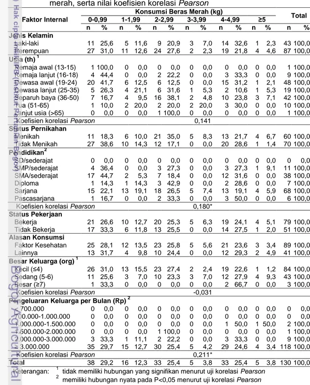 Tabel  25  Sebaran  konsumen  berdasarkan  faktor  internal  dan  konsumsi  beras  merah, serta nilai koefisien korelasi Pearson 