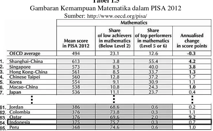 Tabel 1.5 Gambaran Kemampuan Matematika dalam PISA 2012 