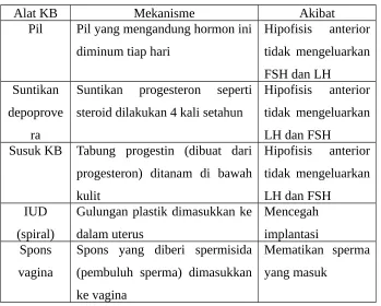 Tabel 3. Alat dan Mekanisme Kerja Alat KB
