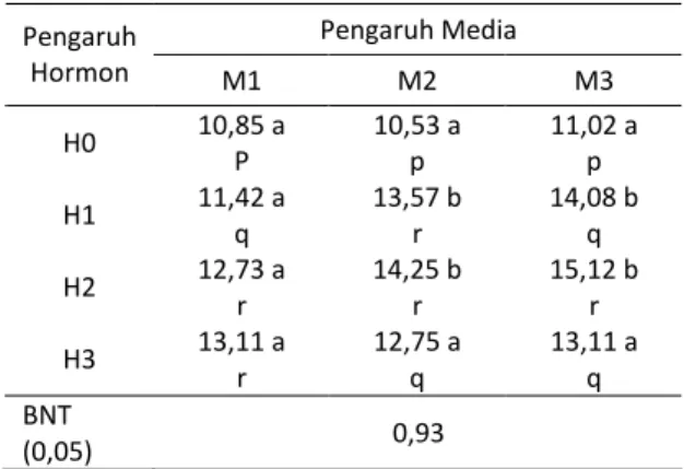 Tabel 1. Interaksi berbagai jenis media dengan kosentrasi hormon cair terhadap jumlah kuntum bunga per tangkai (kuntum) Pengaruh Media Pengaruh Hormon M1 M2 M3 H0 10,85 a P 10,53 ap 11,02 ap H1 11,42 a q 13,57 br 14,08 bq H2 12,73 a r 14,25 br 15,12 br H3 