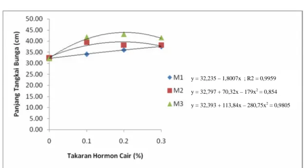 Gambar 2. Kurva hubungan pada berbagai konsentrasi hormon cair dengan jenis media tanam terhadap panjang tangkai bunga (cm) Tabel 3